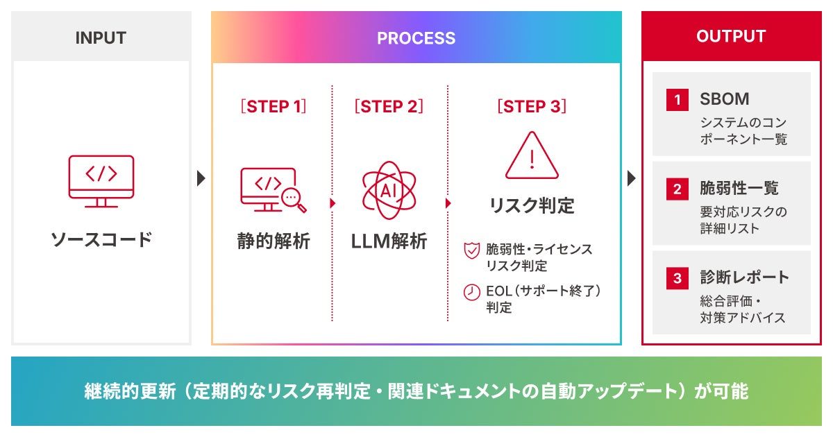 SHIFT、既存システムのSBOM分析・リスク管理機能を追加 製造業DXのセキュリティ強化へ