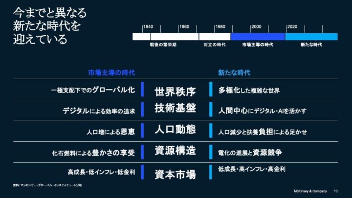 マッキンゼーが日本企業の競争力強化へ5つのシフトを提言、ロボティクス等に強み