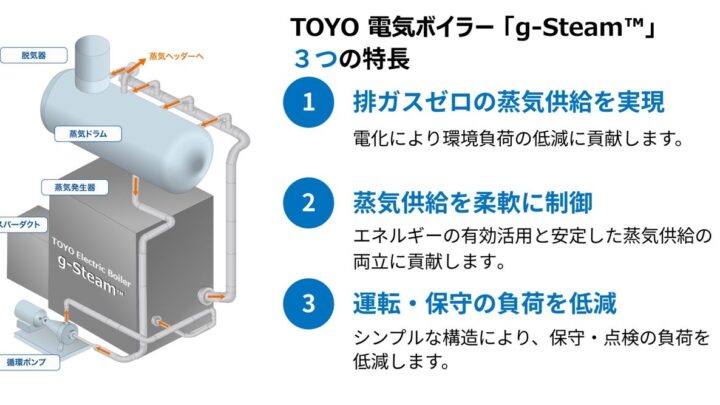 東洋エンジニアリング、製造業向け電気ボイラー「g-Steam」展開。蒸気プロセスの脱炭素化へ