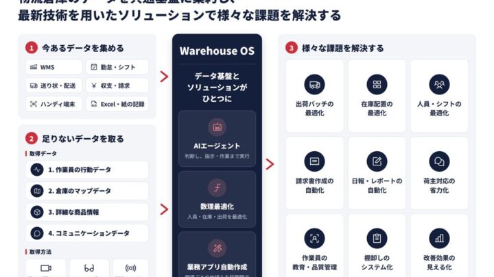 MonoLu、物流倉庫DXの共通基盤「Warehouse OS」の開発に着手