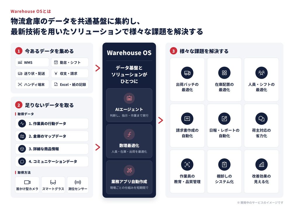 MonoLu、物流倉庫DXの共通基盤「Warehouse OS」の開発に着手