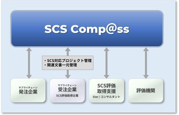SCS評価制度対応を支援するクラウド基盤「SCS Comp@ss」提供開始
