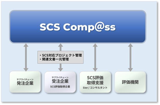 SCS評価制度対応を支援するクラウド基盤「SCS Comp@ss」提供開始