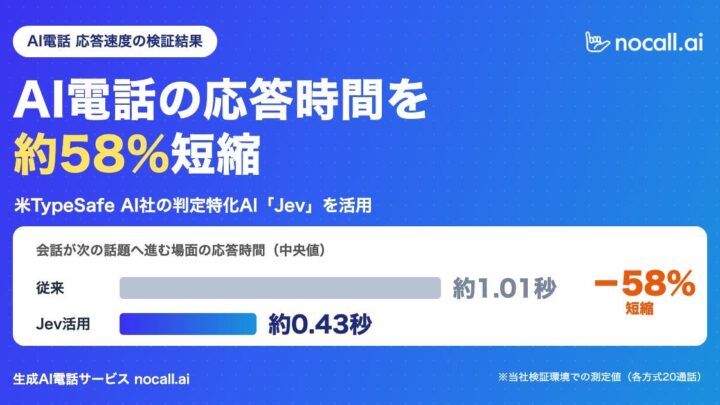 AI電話「nocall.ai」が応答時間を58%短縮、判定特化AIの活用で実現