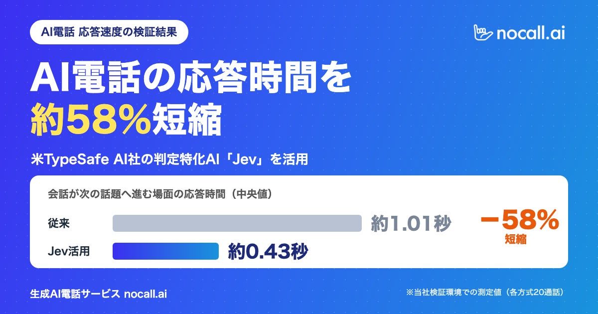 AI電話「nocall.ai」が応答時間を58%短縮、判定特化AIの活用で実現