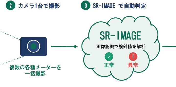 遠隔監視「SR-IMAGE」に画像認識方式が追加。1台のカメラで複数メーターを自動検針