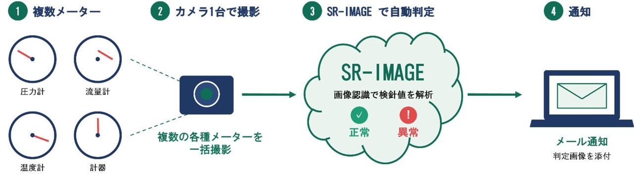 遠隔監視「SR-IMAGE」に画像認識方式が追加。1台のカメラで複数メーターを自動検針