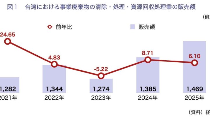 台湾製造業の最新トレンド、AI特需に伴う資源循環や高付加価値化の動向を解説