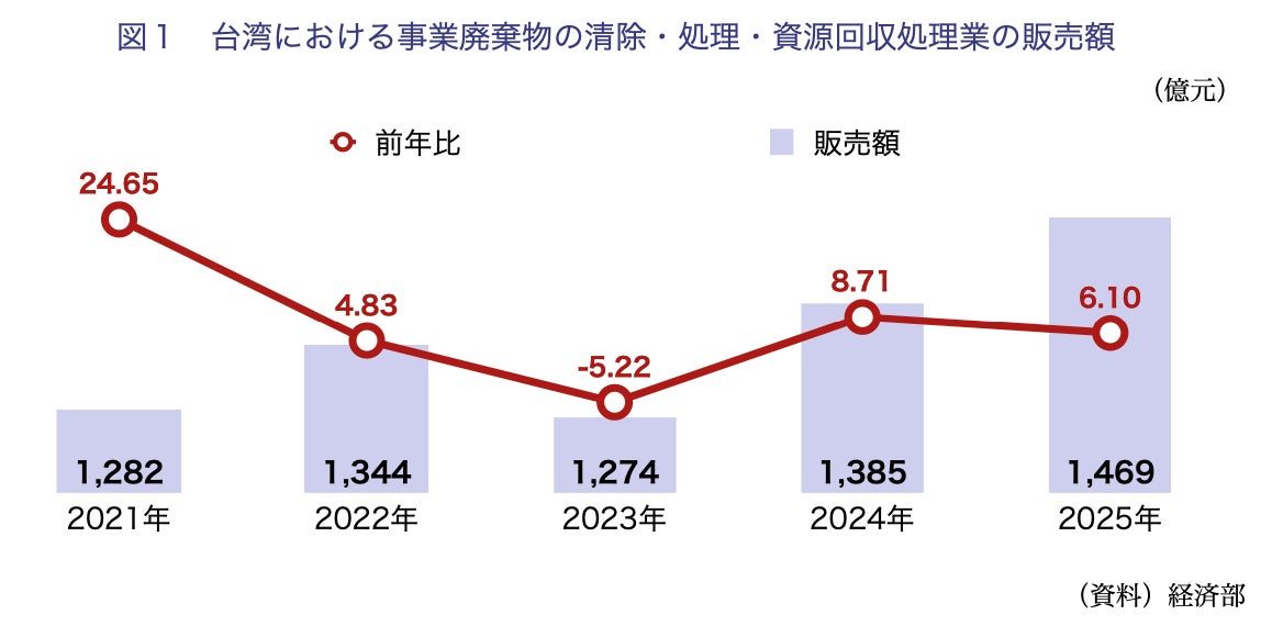 台湾製造業の最新トレンド、AI特需に伴う資源循環や高付加価値化の動向を解説
