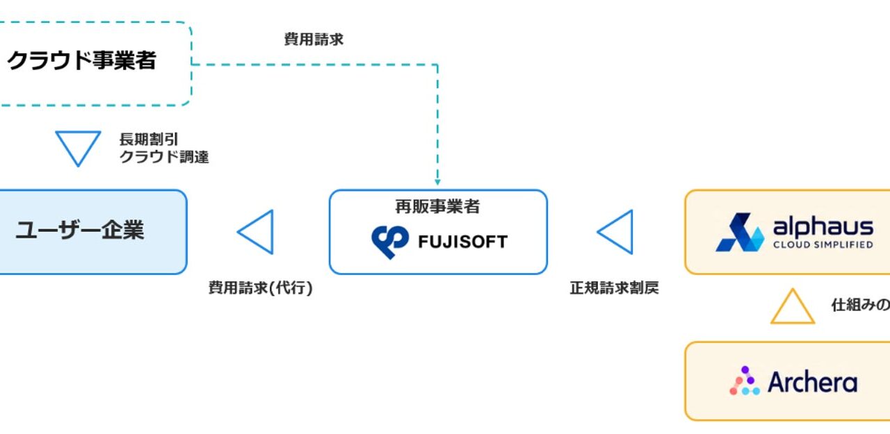富士ソフト、AWSの“払い損”を防ぐ新サービスに参画 実質30日単位でコスト最適化