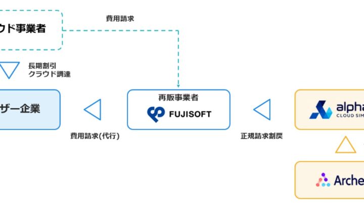 富士ソフト、AWSの“払い損”を防ぐ新サービスに参画 実質30日単位でコスト最適化