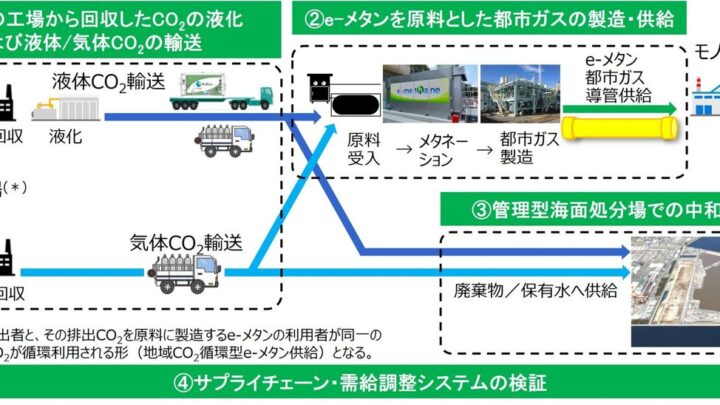 アイシンら4社、工場回収CO2からe-メタン製造や中和固定の実証開始
