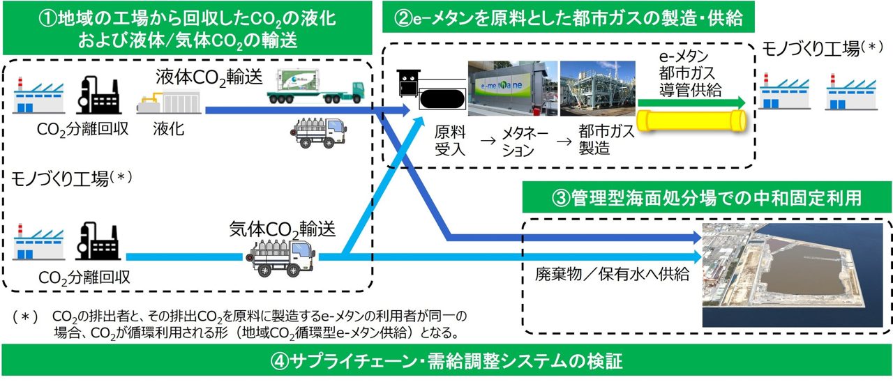 アイシンら4社、工場回収CO2からe-メタン製造や中和固定の実証開始