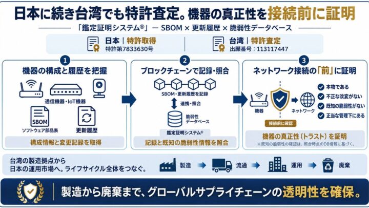 SBOMとブロックチェーンで機器の真正性を証明、日本と台湾で特許取得