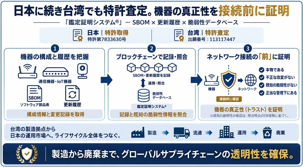 SBOMとブロックチェーンで機器の真正性を証明、日本と台湾で特許取得