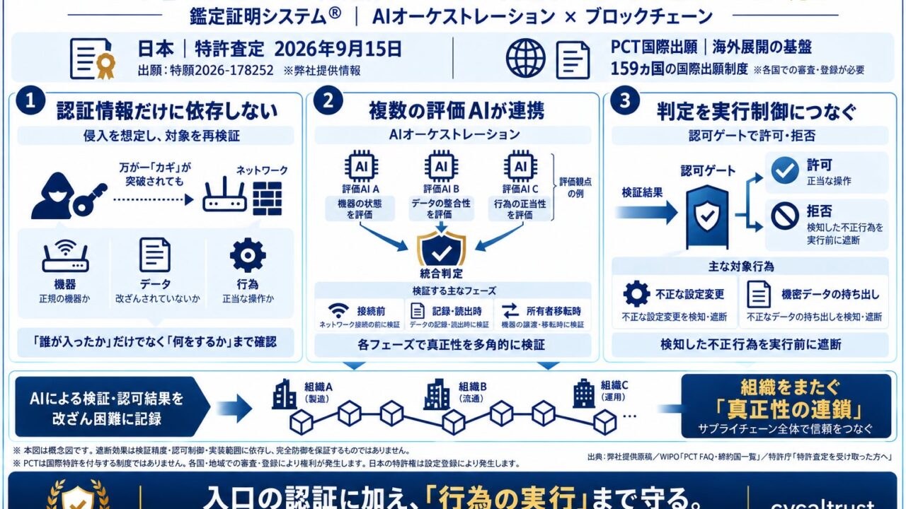 サイカルトラスト、AI飽和攻撃を防ぐ「鑑定証明システム」の特許査定を取得