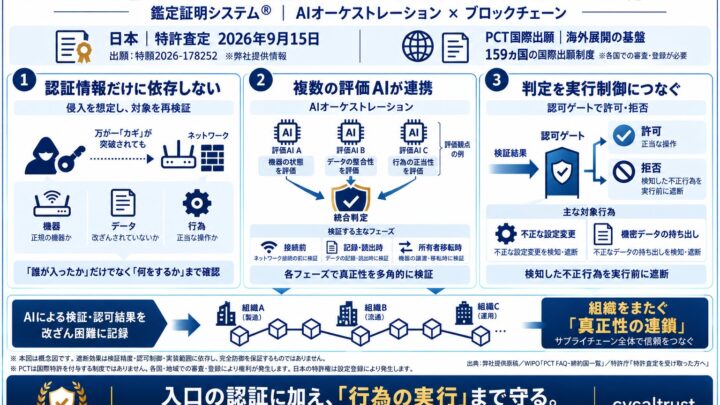 サイカルトラスト、AI飽和攻撃を防ぐ「鑑定証明システム」の特許査定を取得