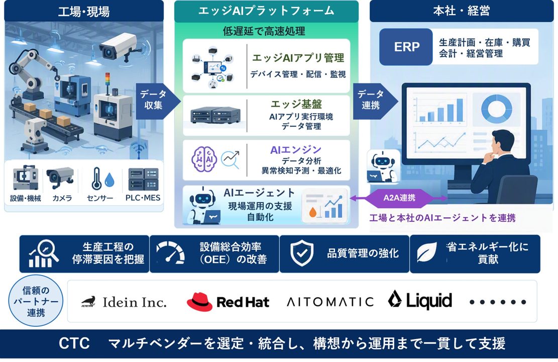 CTC、製造業向けAIスマートファクトリーソリューションを提供開始