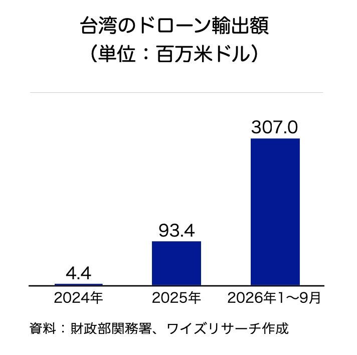 台湾ドローン産業が急成長、素材の脱中国依存で日系素材メーカーに参入の好機