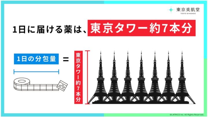 調剤・発送拠点の一包化・鑑査工程を改善 機械化と人の役割分担を最適化
